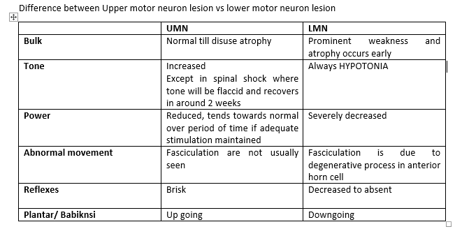 Image result for UMN and LMN lesion